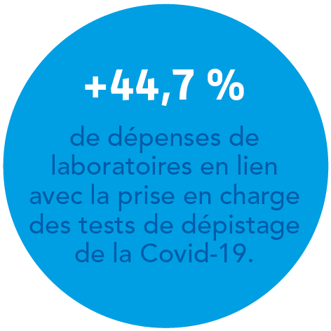 + 44,7 % de dépenses de laboratoires en lien avec la prise en charge des tests de dépistage de la Covid-19.