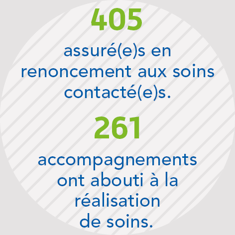 405 assuré(e)s en renoncement aux soins contacté(e)s, 261 accompagnements ont abouti à la réalisation des soins.