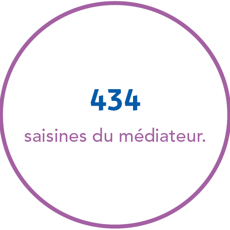 434 saisines du médiateur.