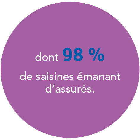 dont 98 % de saisines émanant d'assurés