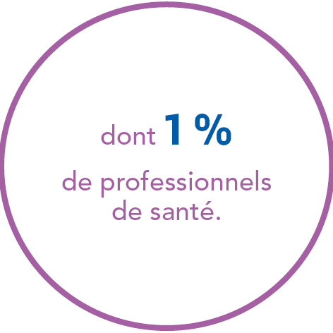 dont 1 % de professionnels de santé.