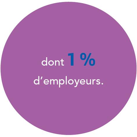 dont 1 % d'employeurs.