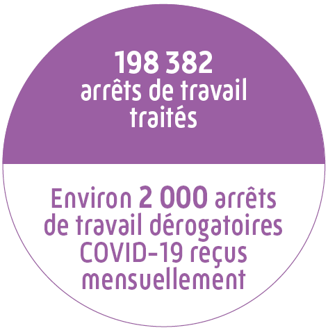 198 382 arrêts de travail traités et environ 2 000 arrêts de travail dérogatoires COVID-19 reçus mensuellement.