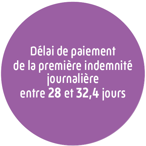 Délai de paiement de la première indemnités journalière entre 28 et 32,4 jours.