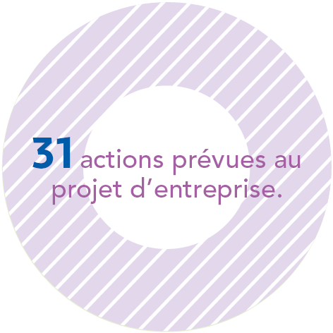 31 actions prévues au projet d'entreprise