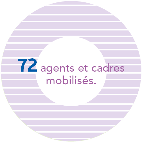 72 agents et cadres mobilisés.