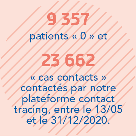 9 357 patients 0 et 23 662 cas contacts contactés par notre plateforme contact tracing, entre le 13/05 et le 31/12/2020.