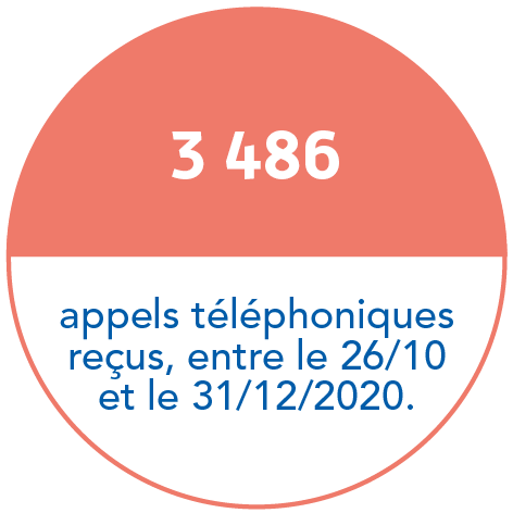 3 486 appels téléphoniques reçus, entre le 26/10 et le 31/12/2020.