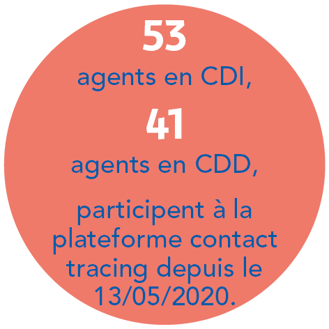 53 agents en CDI, 41 agents en CDD, participents à la plateforme contact tracing depuis le 13/05/2020.