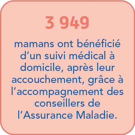 3 949 mamans ont bénéficié d'un suivi médical à domicile, après leur accouchement, grâce à l'accompagnement des conseillers de l'Assurance Maladie.