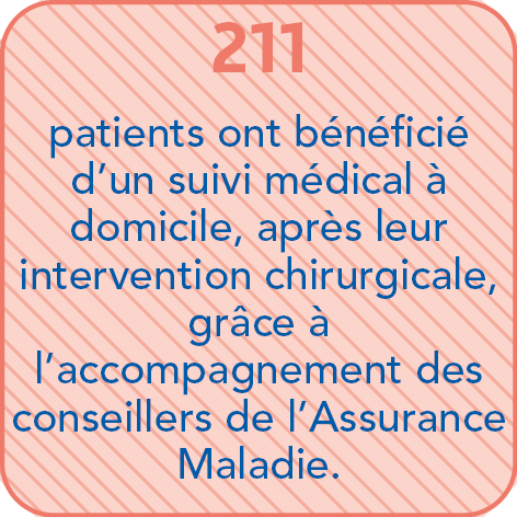 211 patients ont bénéficié d'un suivi médical à domicile, après leur intervention chirurgicale, grâce à l'accompagnement des conseillers de l'Assurance Maladie.