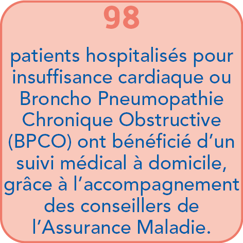 98 patients hospitalisés pour insuffisance cardiaque ou Broncho Pneumopathie Chronique Obstructive (BPCO) ont bénéficié d'un suivi médical à domicile, grâce à l'accompagnement des conseillers de l'Assurance Maladie.