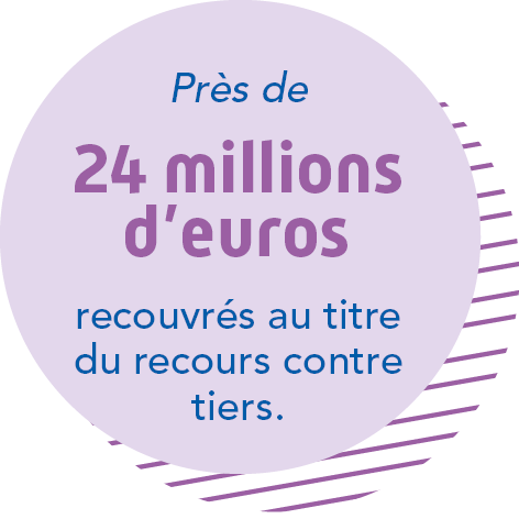 Près de 24 millions d'euros recouvrés au titre du recours contre tiers