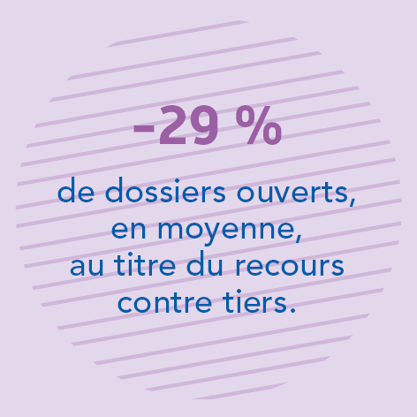 - 29 % de dossiers ouverts, en moyenne, au titre du recours contre tiers