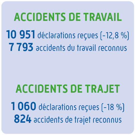 Accidents de travail : 10 951 déclarations reçues (- 12,8 %), 7 793 accidents du travail reconnus ; Accidents de trajets : 1 060 déclarations reçues (- 18 %), 824 accidents de trajet reconnus.