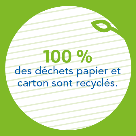 100 % des déchets papier et carton sont recyclés