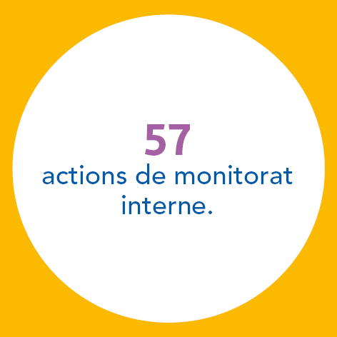 57 actions de monitorat interne.