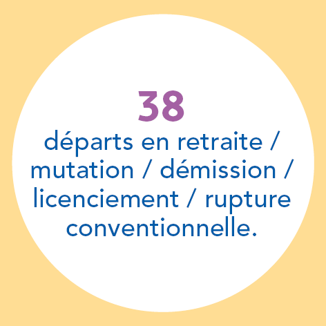 38 départs en retraite / mutation / démission / licenciement / rupture conventionnelle.