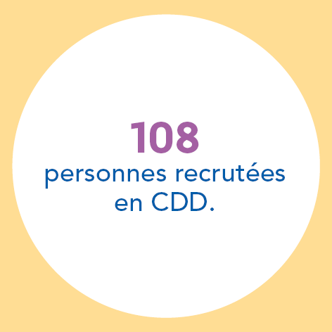 108 personnes recrutées en CDD.