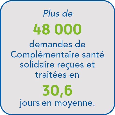 Plus de 48 000 demandes de Complémentaire santé solidaire reçues et traitées en 30,6 jours en moyenne.