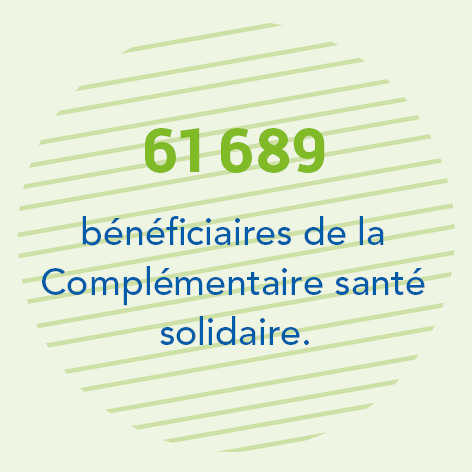 61 689 bénéficiaires de la Complémentaire santé solidaire.