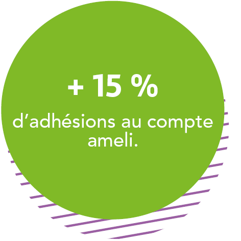 + 15 % d'adhésions au compte ameli.