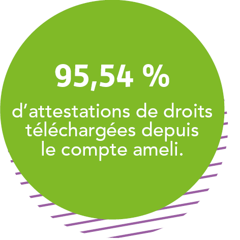 95,54 % d'attestations de droits téléchargées depuis le compte ameli.