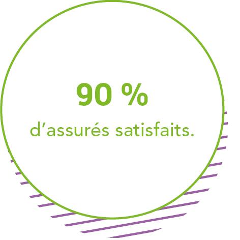 90 % d'assurés satisfaits.