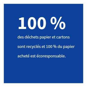 100% des déchets papier et cartons sont recyclés et 100% du papier acheté est écoresponsable.
