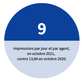 9 impressions par jour et par agent, en octobre 2021, contre 13,66 en octobre 2020.