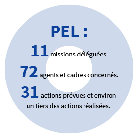 PEL : 11 missions déléguées, 72 agents concernés et 31 actions prévues dont environ un tiers de réalisées.