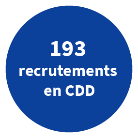 193 recrutements en CDD.