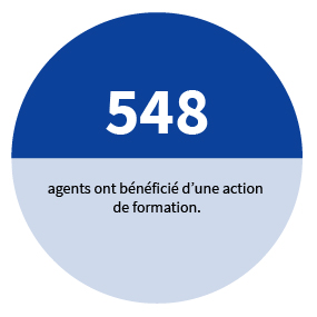 548 agents ont bénéficié d'une action de formation.