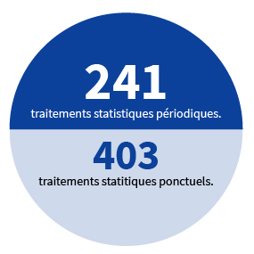 241 traitements statistiques périodiques et 403 traitements statistiques ponctuels.