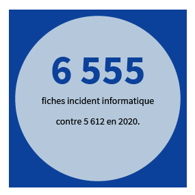 6 555 fiches incident informatique contre 5 612 en 2020.