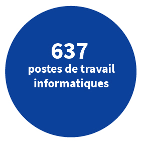 637 postes de travail informatiques.