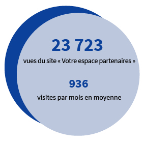 23 723 vues du site Votre espace partenaires.
