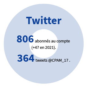 806 abonnés au compte Twitter (+47 en 2021) et 364 tweets @CPAM_17.