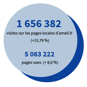 1 656 382 visites sur les pages locales d'ameli.fr (+15,79%) et 5 063 222 pages vues (+8,9%).