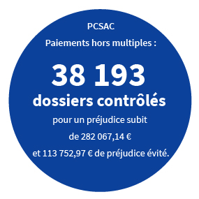 PCSAC paiements hors multiples : 38 193 dossiers contrôlés pour un préjudice subit de 282 067,14 € et 113 752,97 € de préjudice évité.