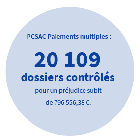 PCSAC paiements multiples : 20 109 dossiers contrôlés pour un préjudice subit de 796 556,38 €.