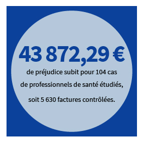 43 872,29 € de préjudice subit pour 104 cas de professionnels de santé étudiés, soit 5 630 factures contrôlées.