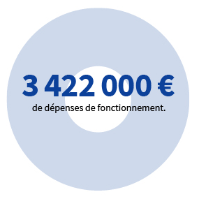 3 422 000 € de dépenses de fonctionnement.