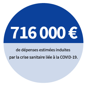 716 000 € de dépenses estimées induites par la crise sanitaire liée à la Covid-19.