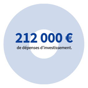 212 000 € de dépenses d'investissement.