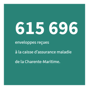 615 696 enveloppes reçues à la caisse d'assurance maladie de la Charente-Maritime.
