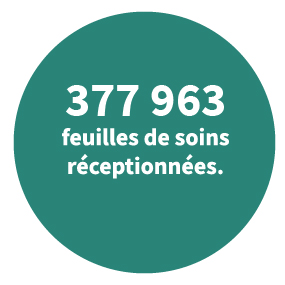 377 963 feuilles de soins réceptionnées.