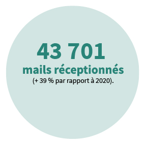 43 701 mails réceptionnés (+39 % par rapport à 2020.