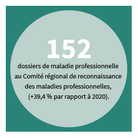 152 dossiers de maladie professionnelle au Comité régional de reconnaissance des maladies professionnelles (+39,4 % par rapport à 2020).