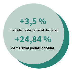 +3,5 % d'accidents de travail et de trajet et +24,84 % de maladies professionnelles.